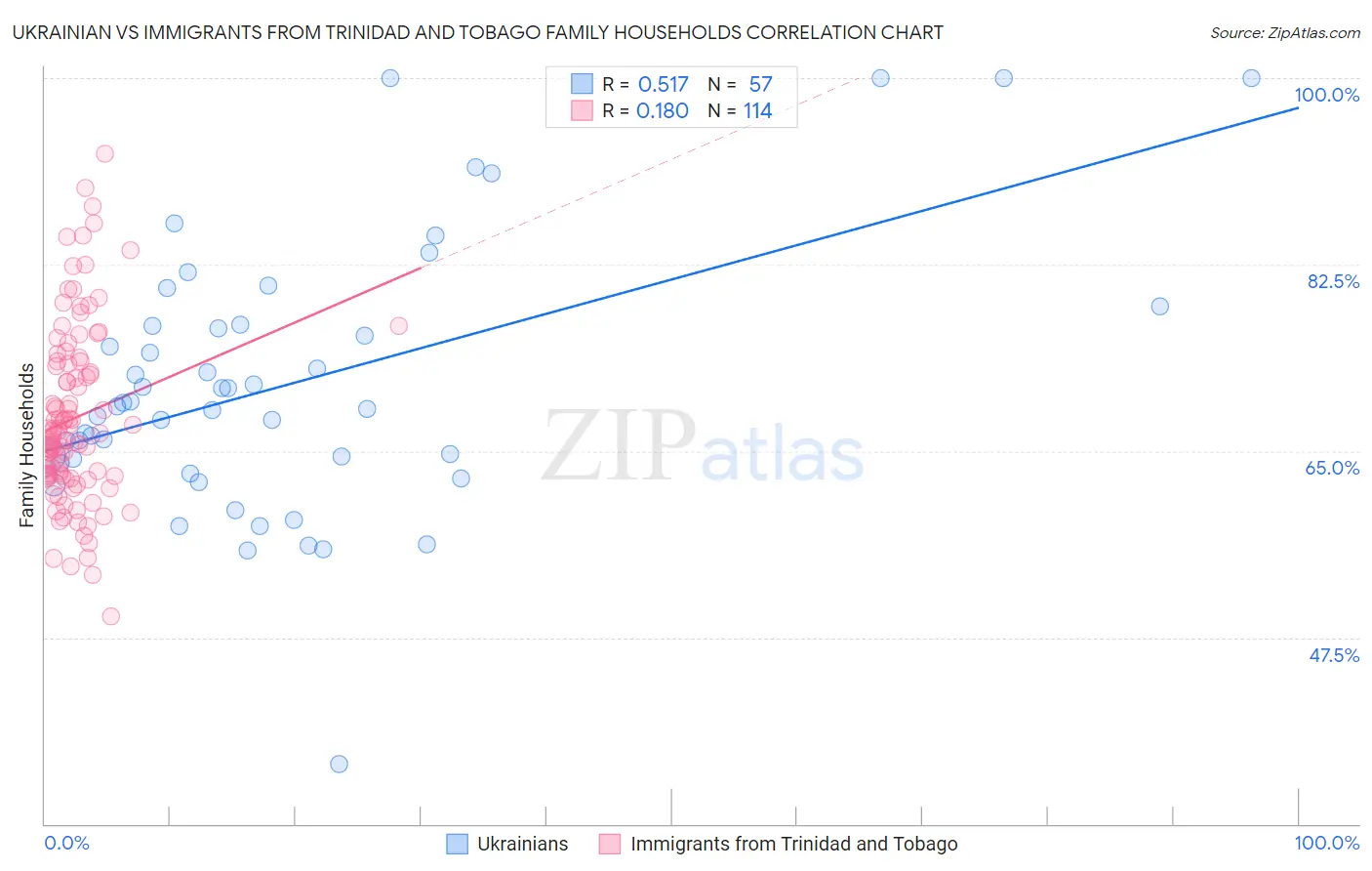 Ukrainian vs Immigrants from Trinidad and Tobago Family Households