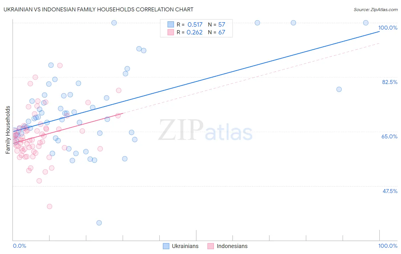 Ukrainian vs Indonesian Family Households
