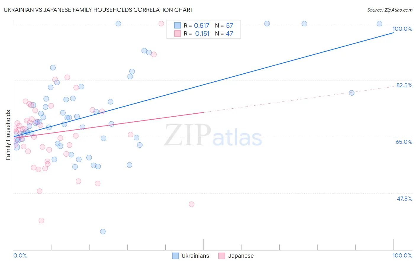 Ukrainian vs Japanese Family Households