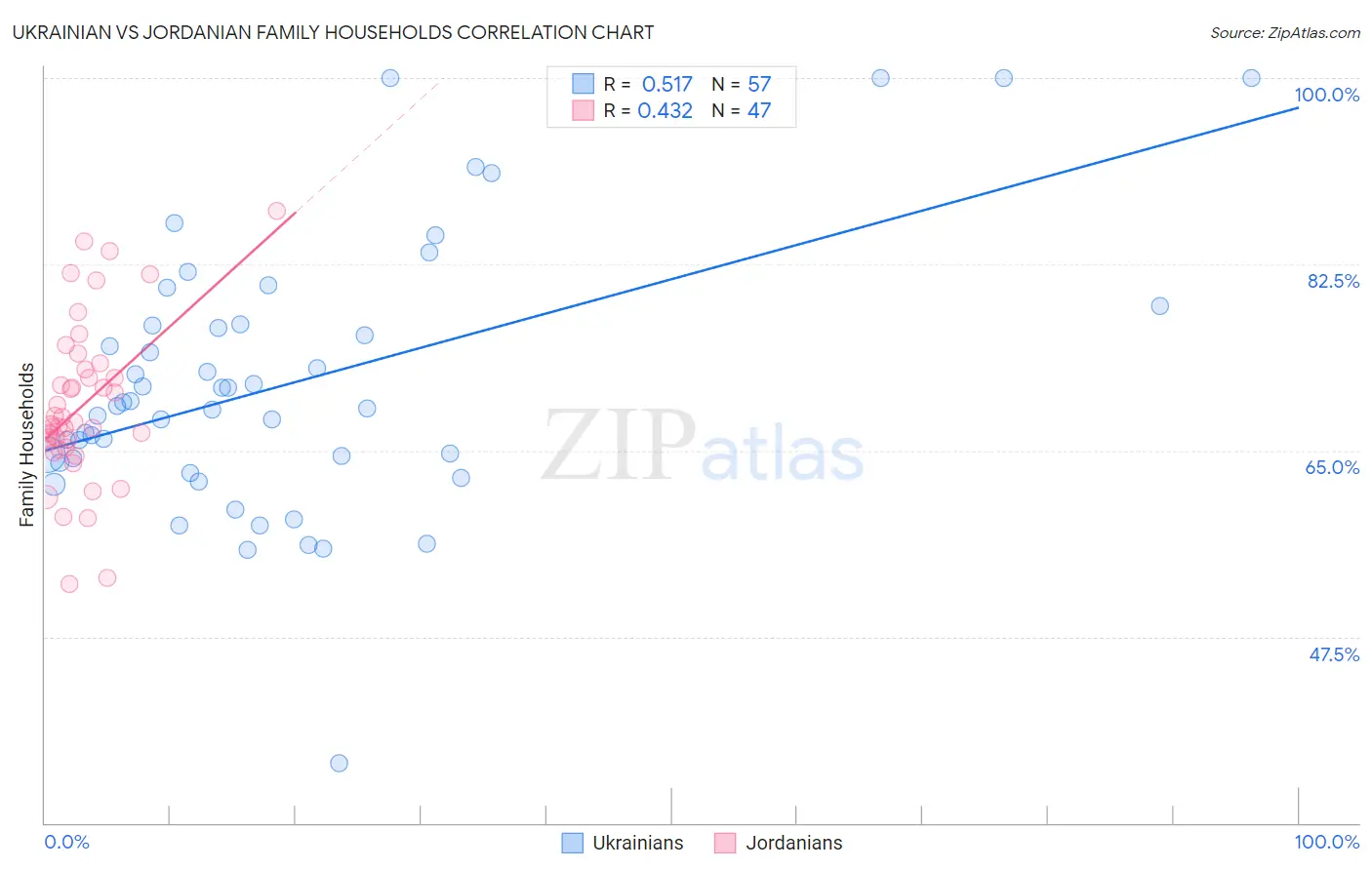 Ukrainian vs Jordanian Family Households