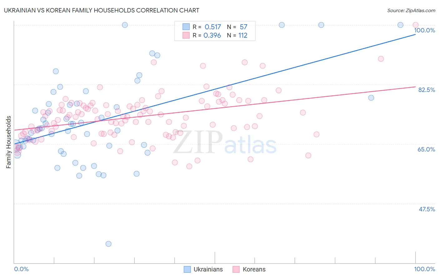 Ukrainian vs Korean Family Households