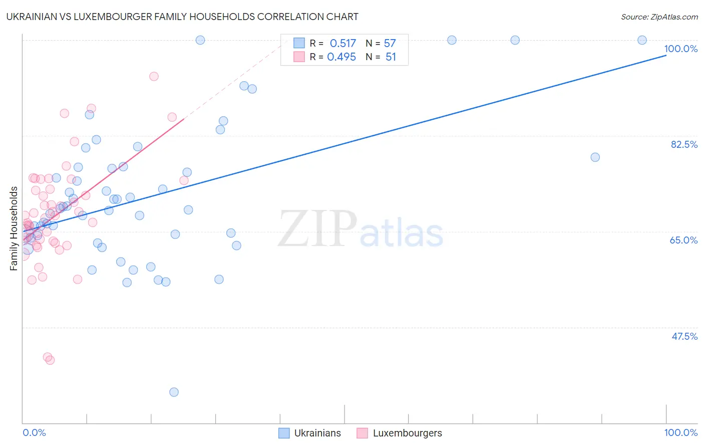 Ukrainian vs Luxembourger Family Households