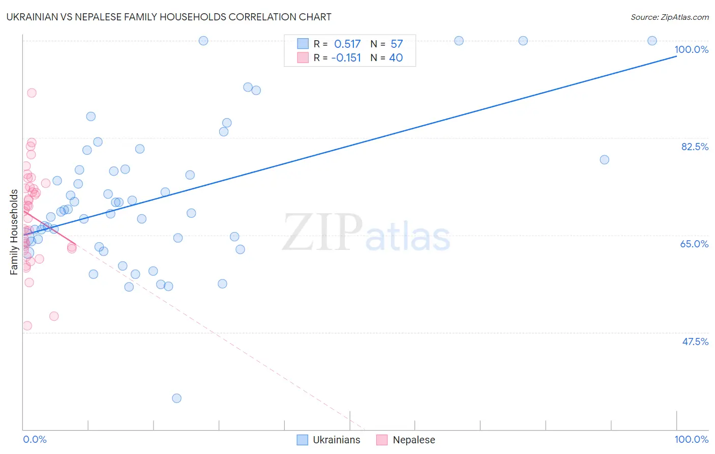 Ukrainian vs Nepalese Family Households