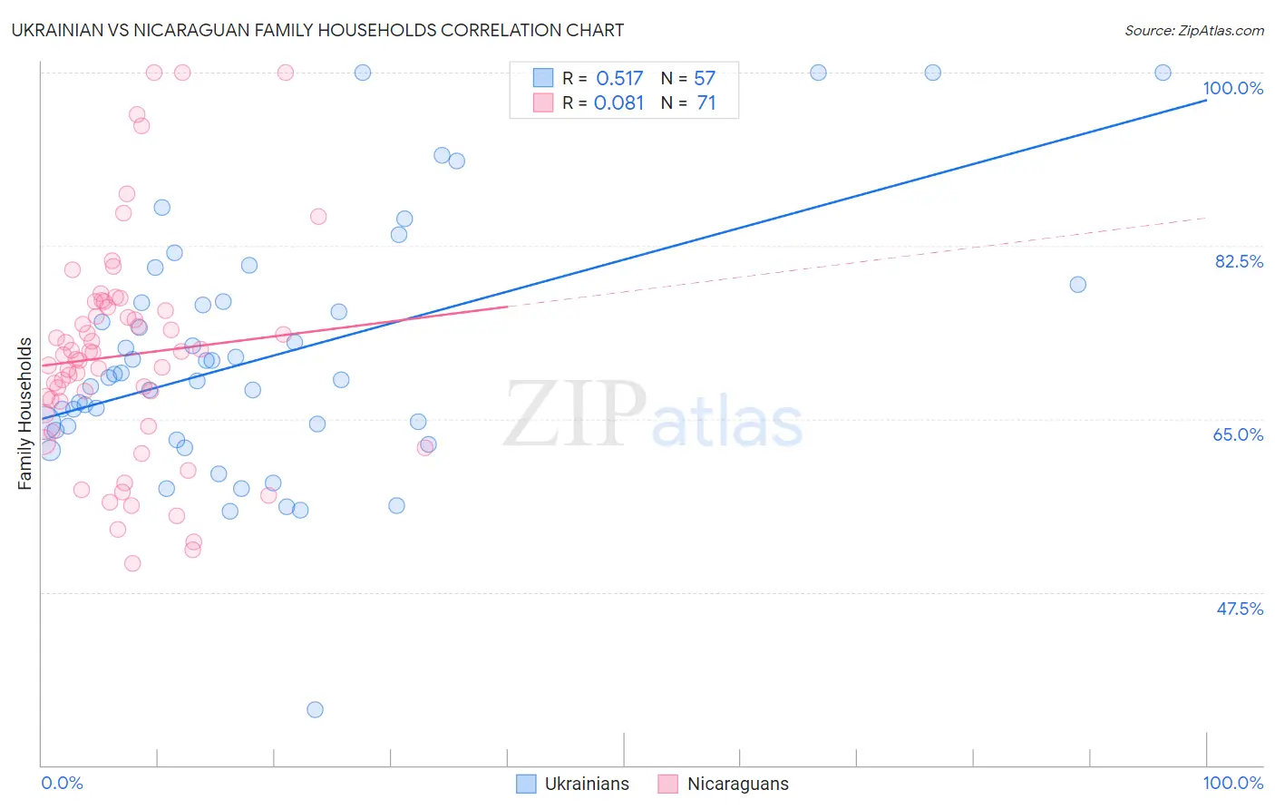Ukrainian vs Nicaraguan Family Households