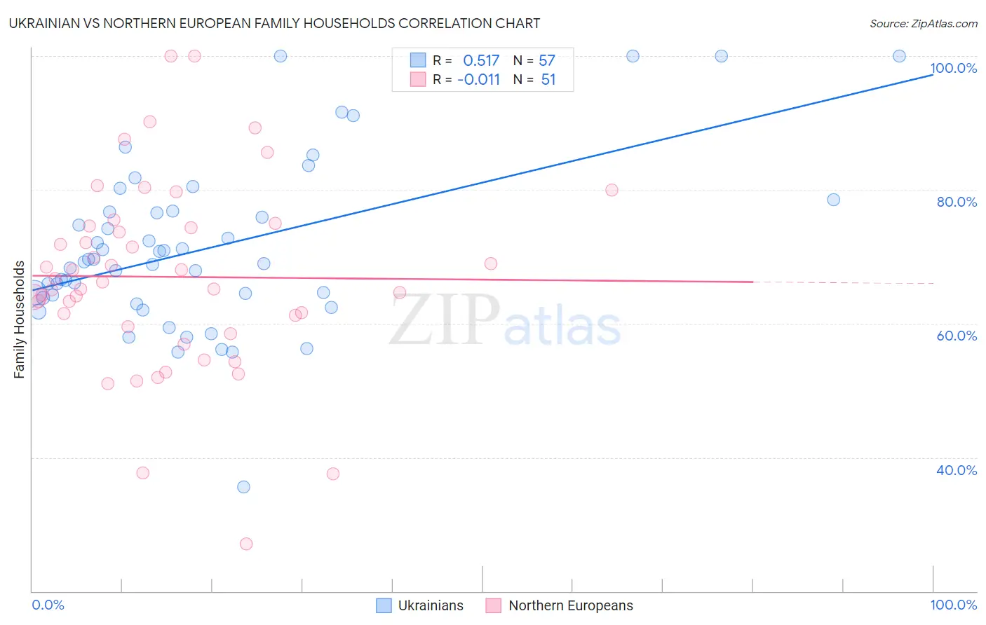 Ukrainian vs Northern European Family Households