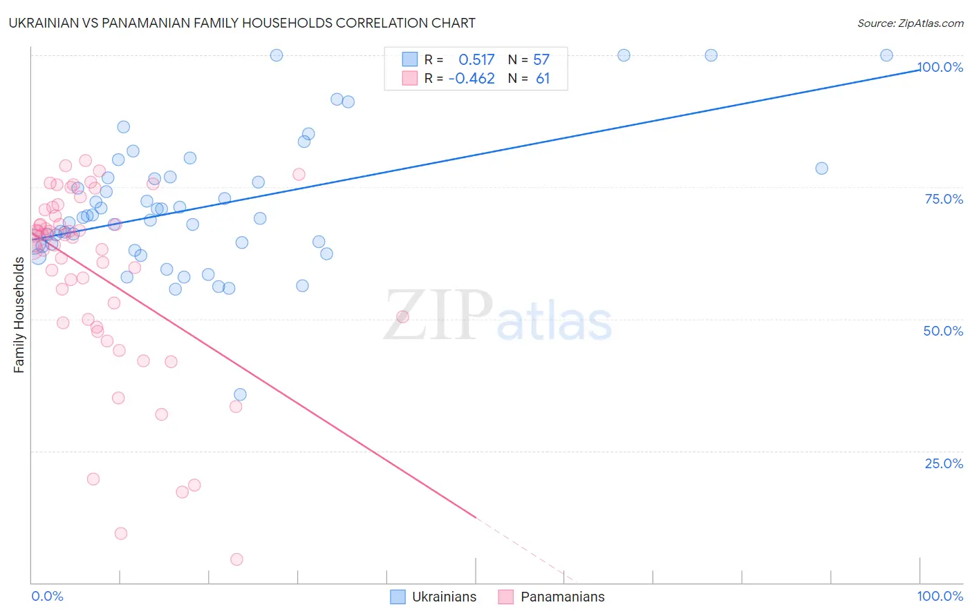 Ukrainian vs Panamanian Family Households