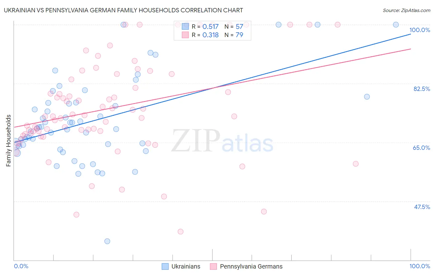 Ukrainian vs Pennsylvania German Family Households