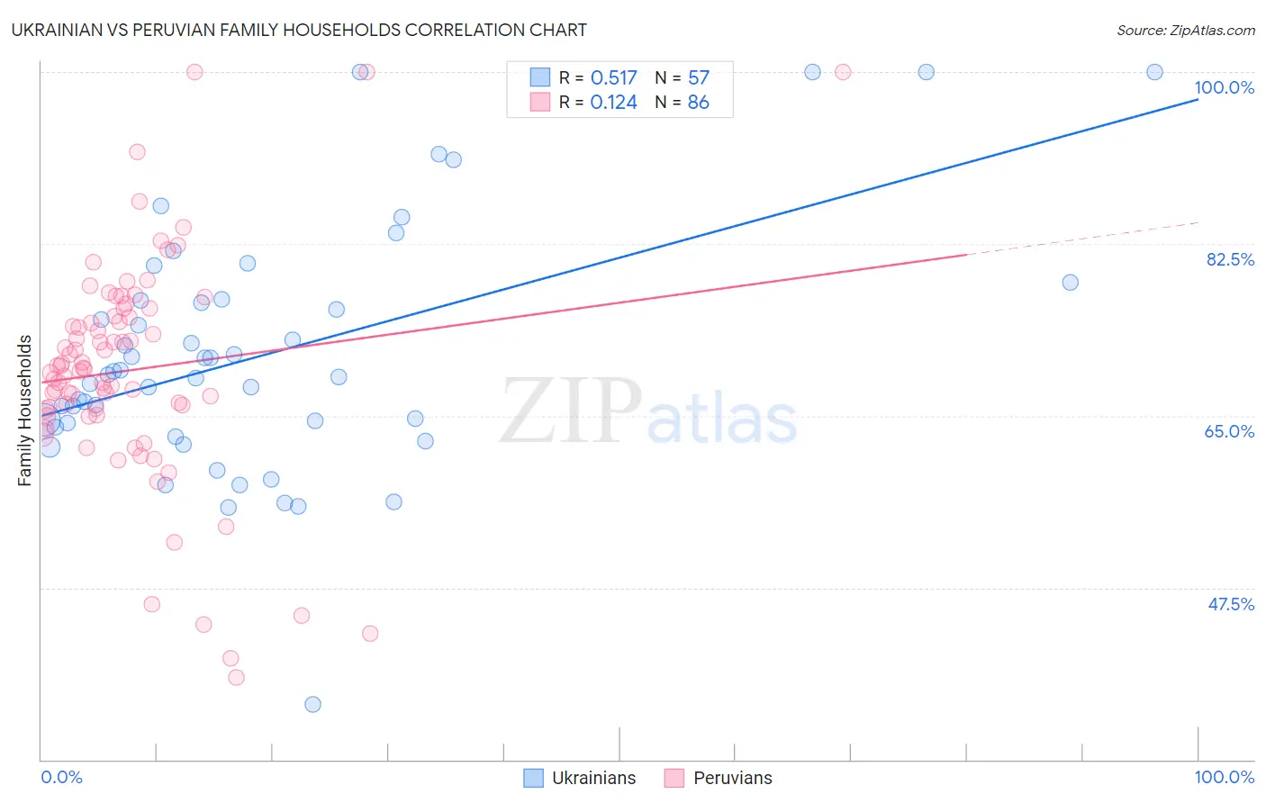Ukrainian vs Peruvian Family Households