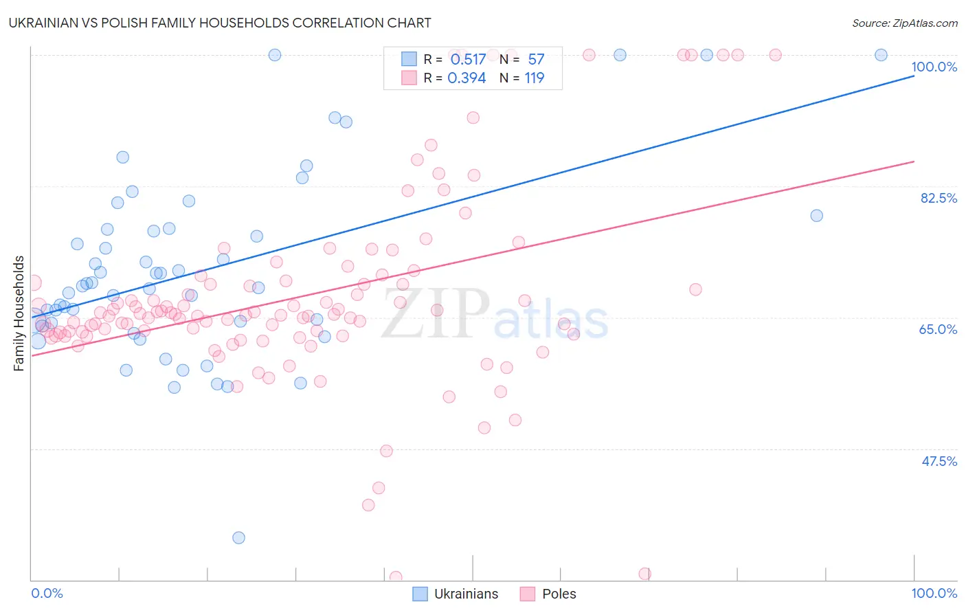 Ukrainian vs Polish Family Households
