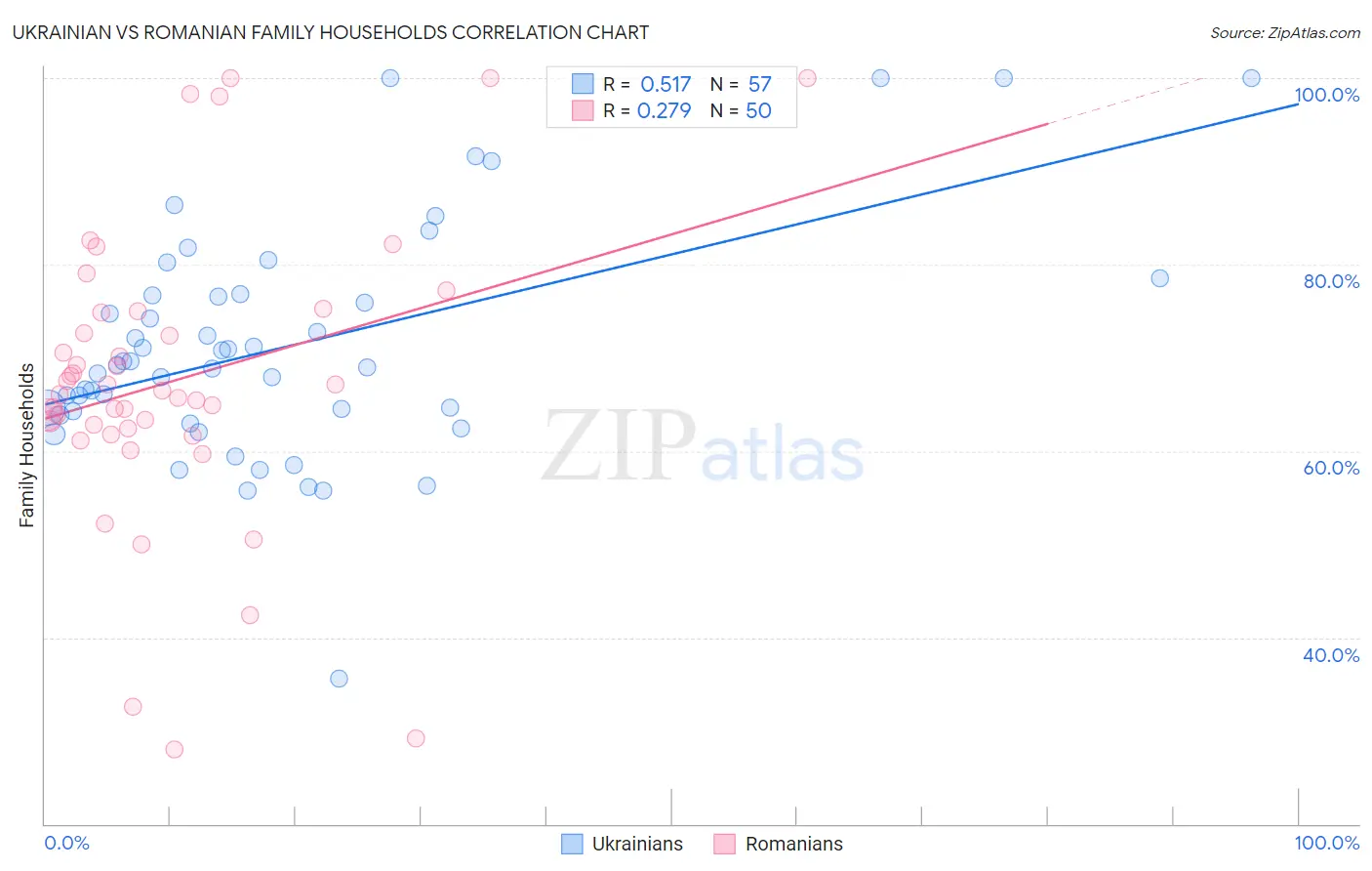 Ukrainian vs Romanian Family Households