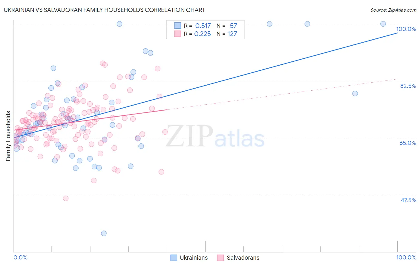 Ukrainian vs Salvadoran Family Households
