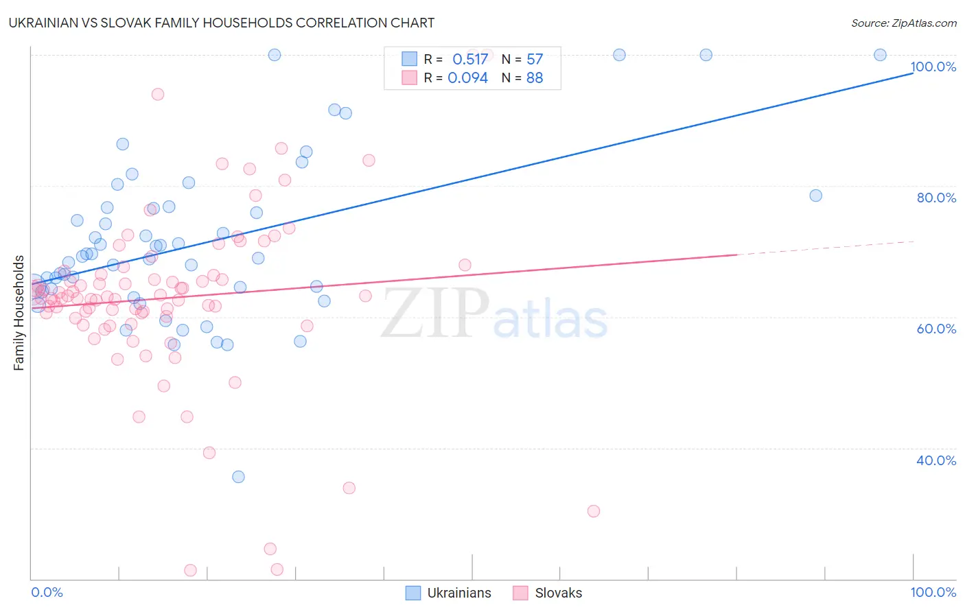 Ukrainian vs Slovak Family Households