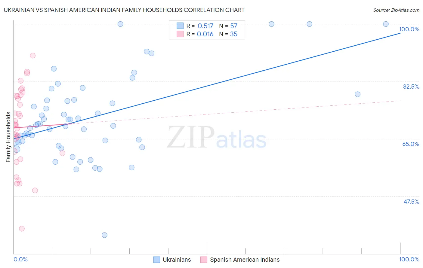 Ukrainian vs Spanish American Indian Family Households