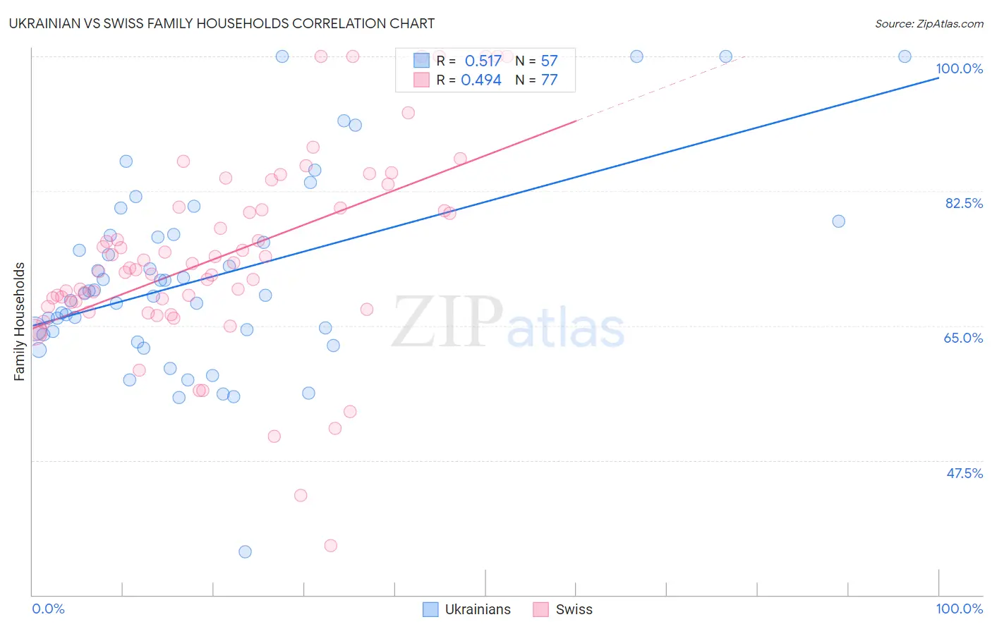 Ukrainian vs Swiss Family Households