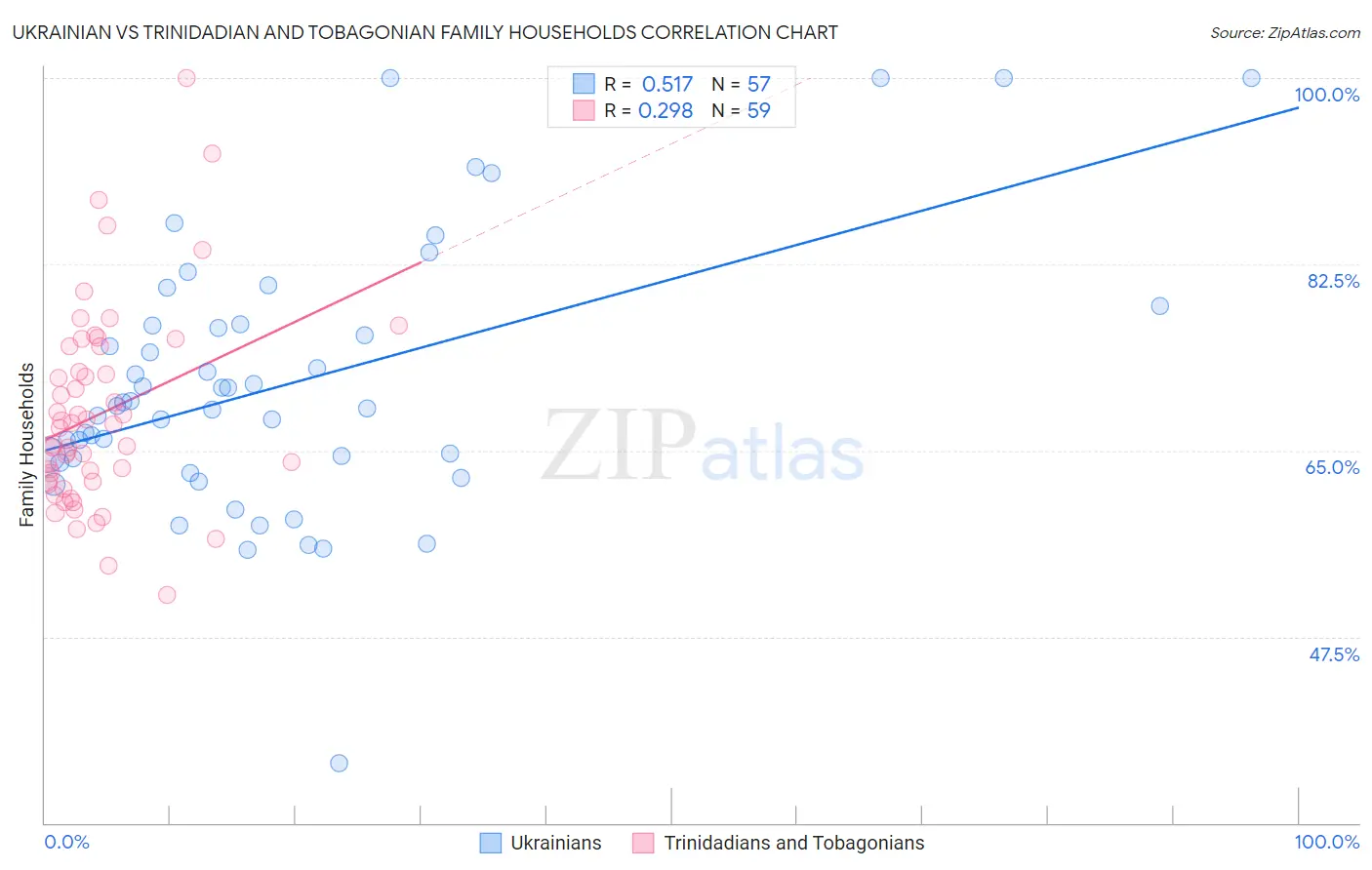 Ukrainian vs Trinidadian and Tobagonian Family Households