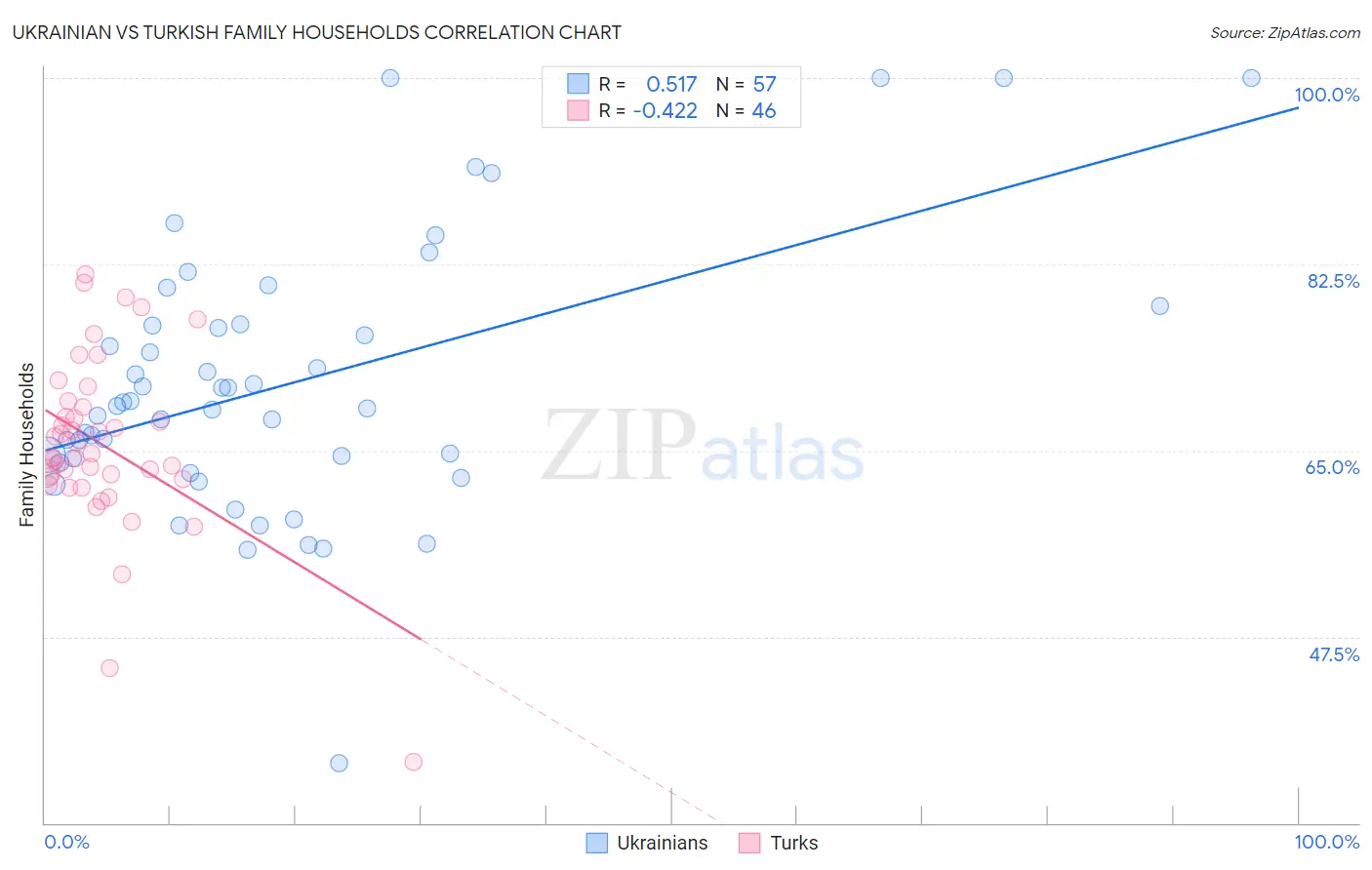 Ukrainian vs Turkish Family Households