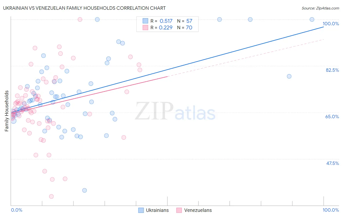 Ukrainian vs Venezuelan Family Households