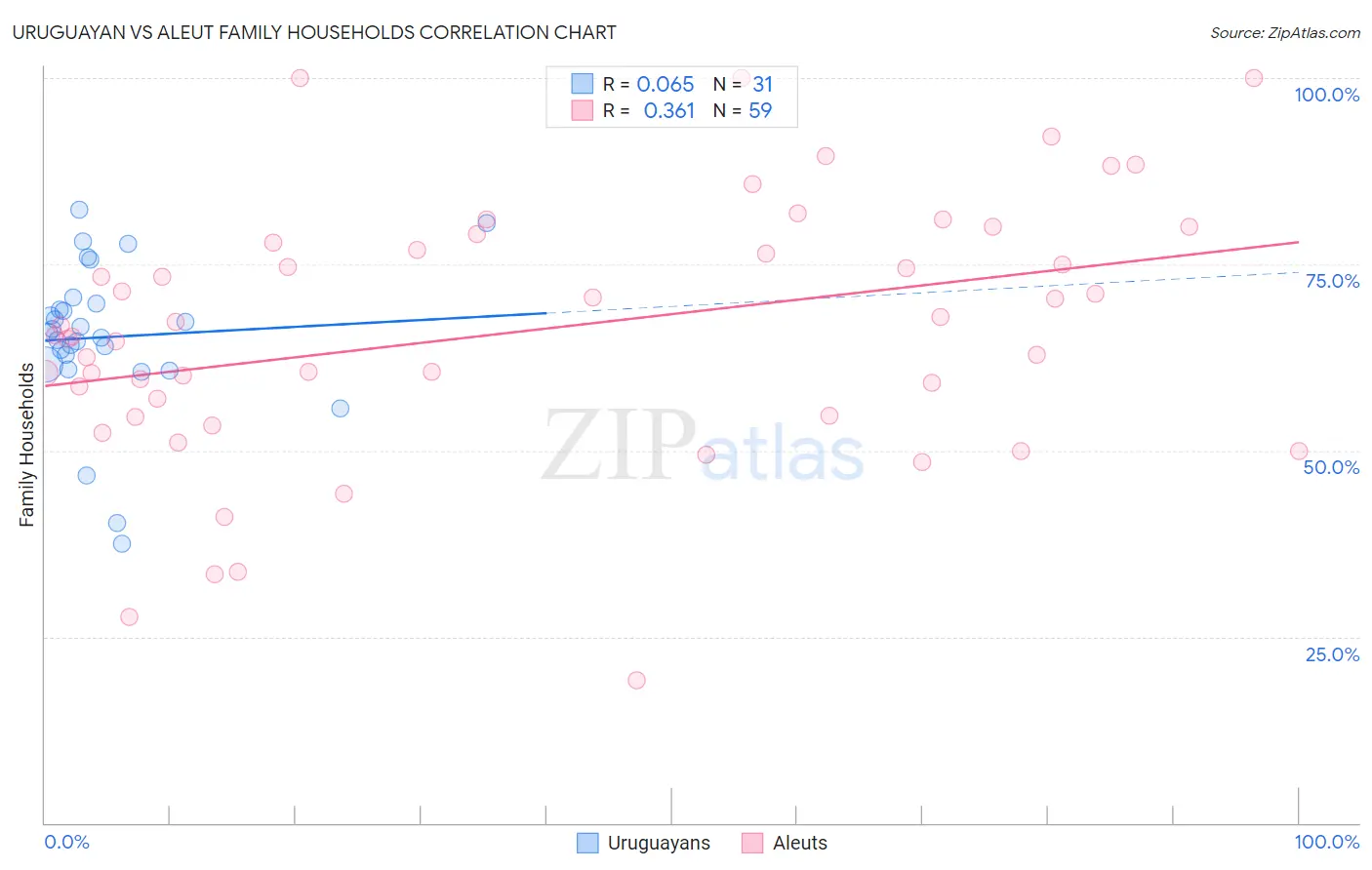 Uruguayan vs Aleut Family Households