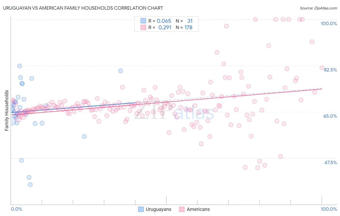 Uruguayan vs American Family Households
