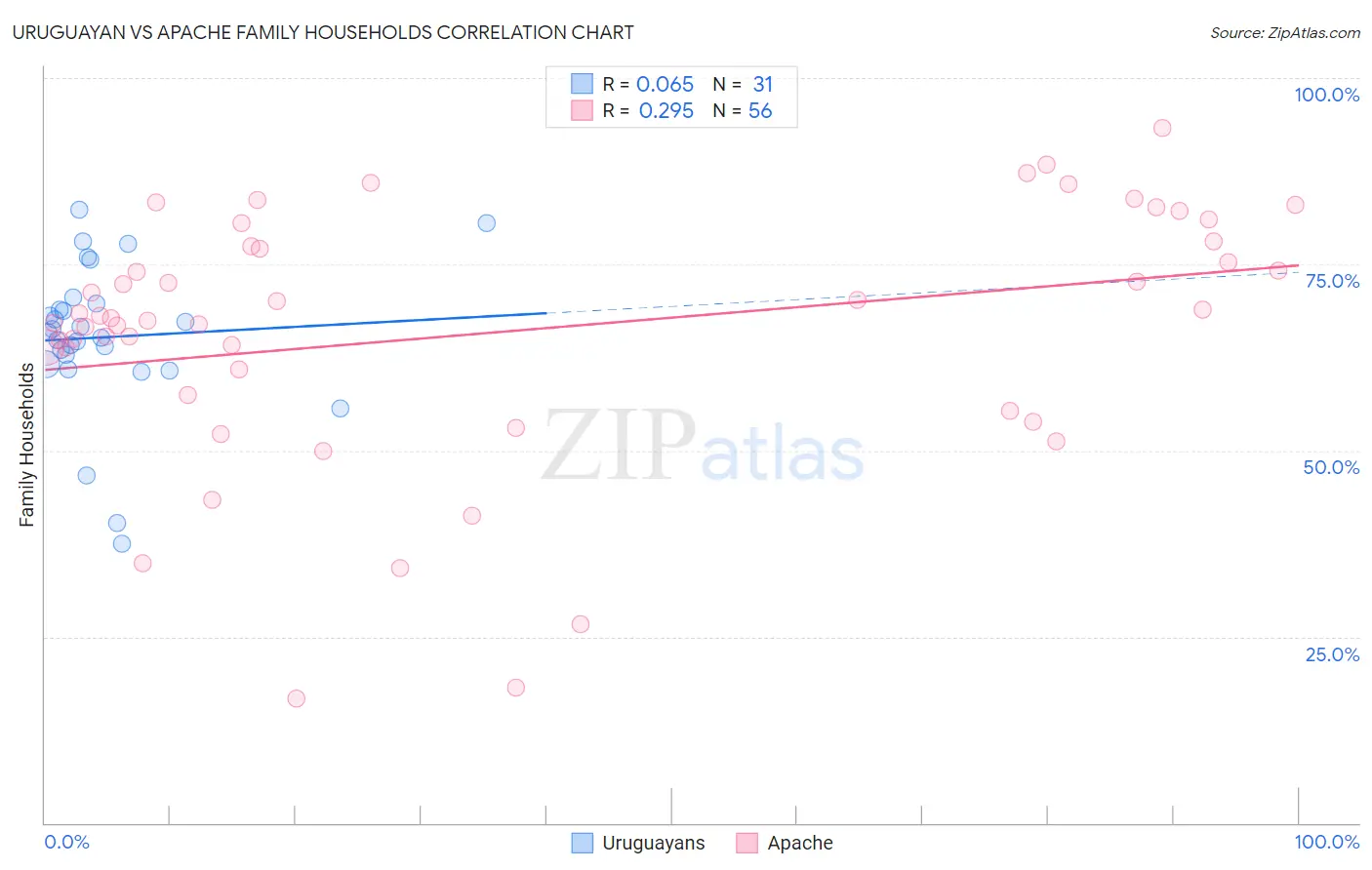 Uruguayan vs Apache Family Households