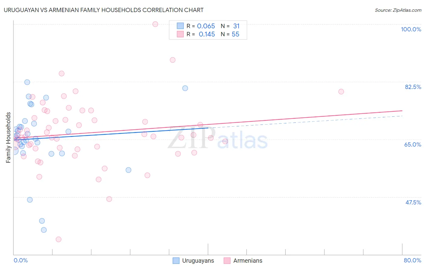 Uruguayan vs Armenian Family Households