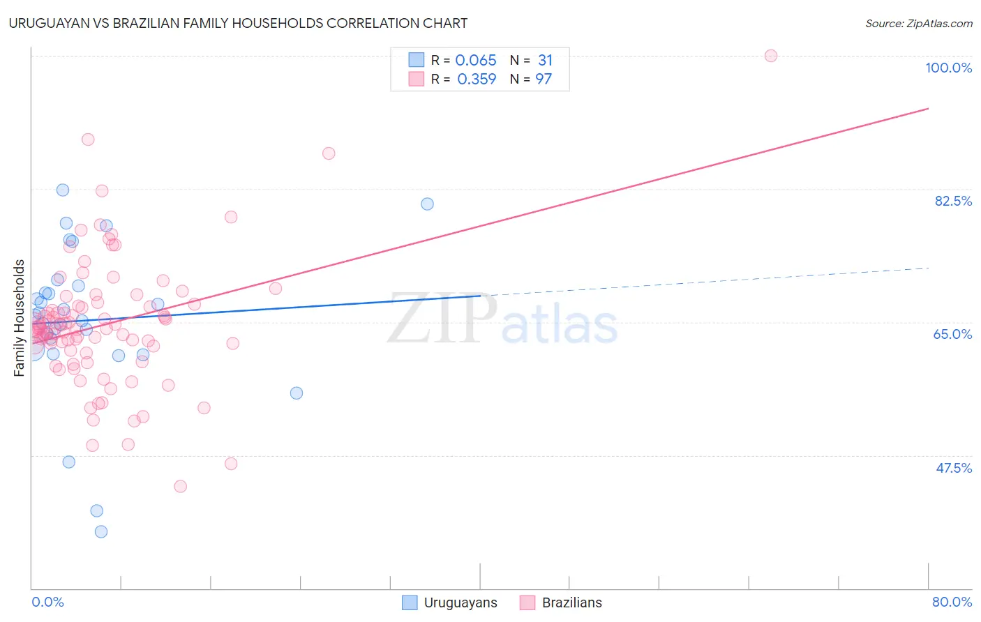 Uruguayan vs Brazilian Family Households