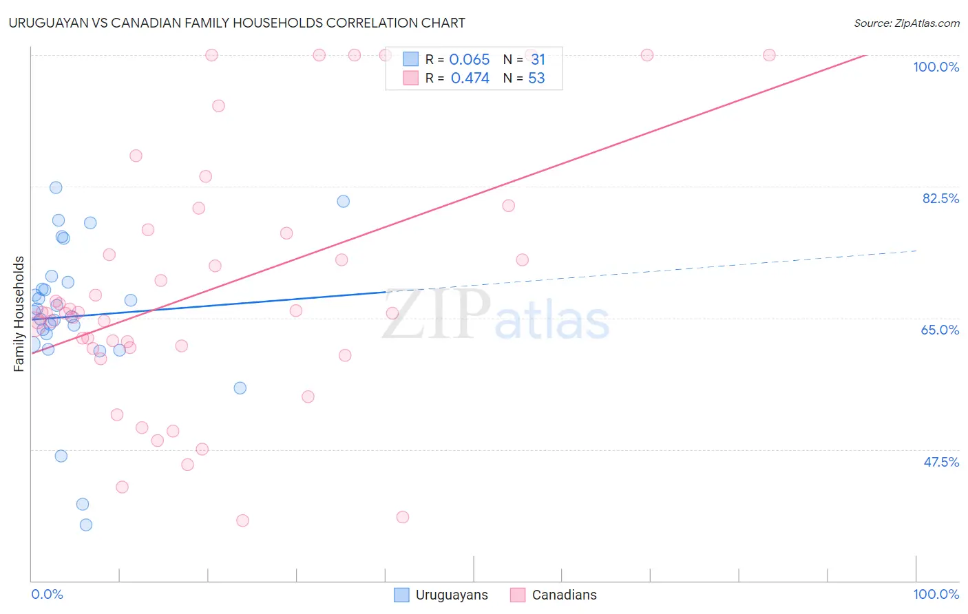Uruguayan vs Canadian Family Households