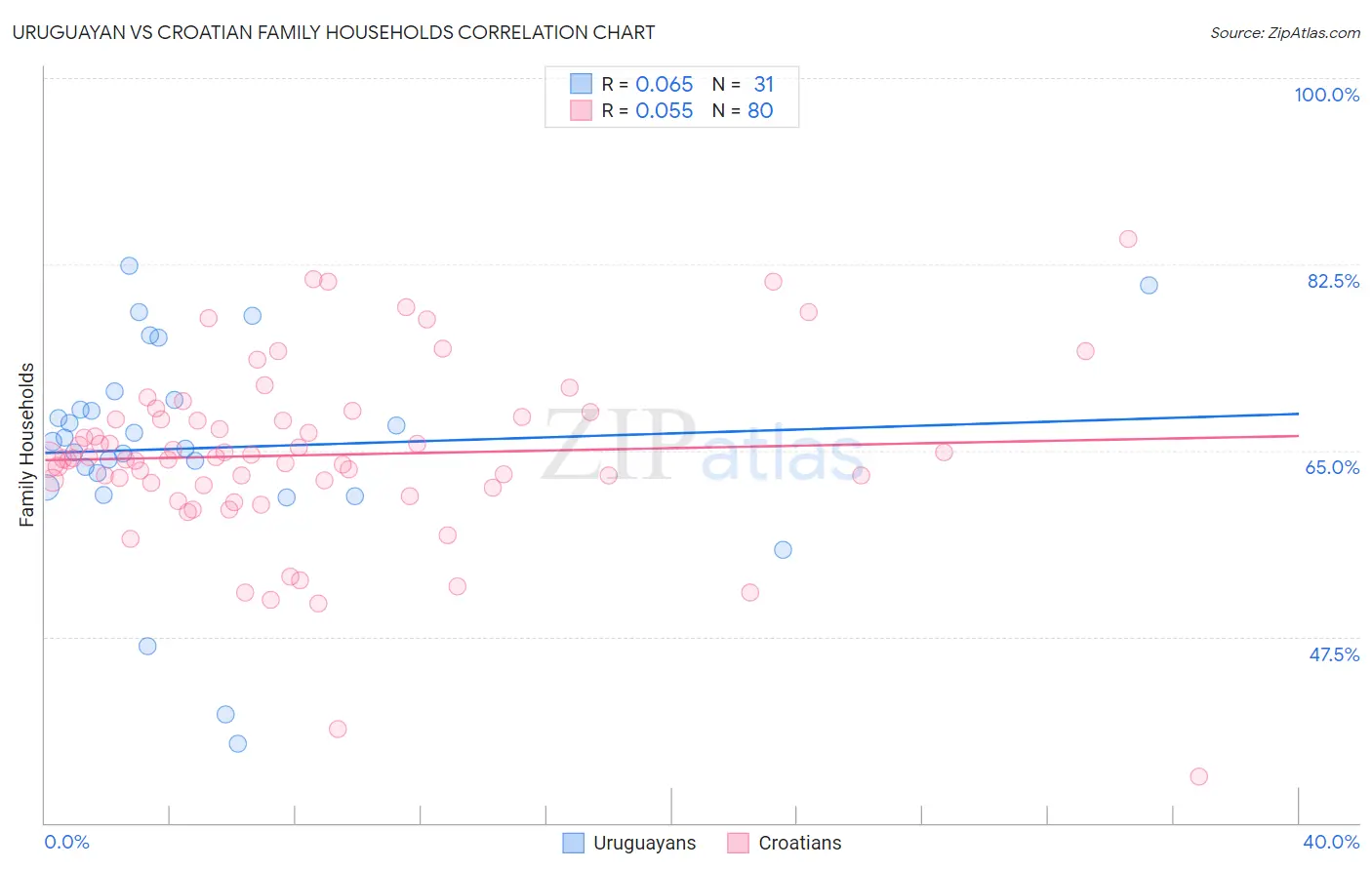 Uruguayan vs Croatian Family Households