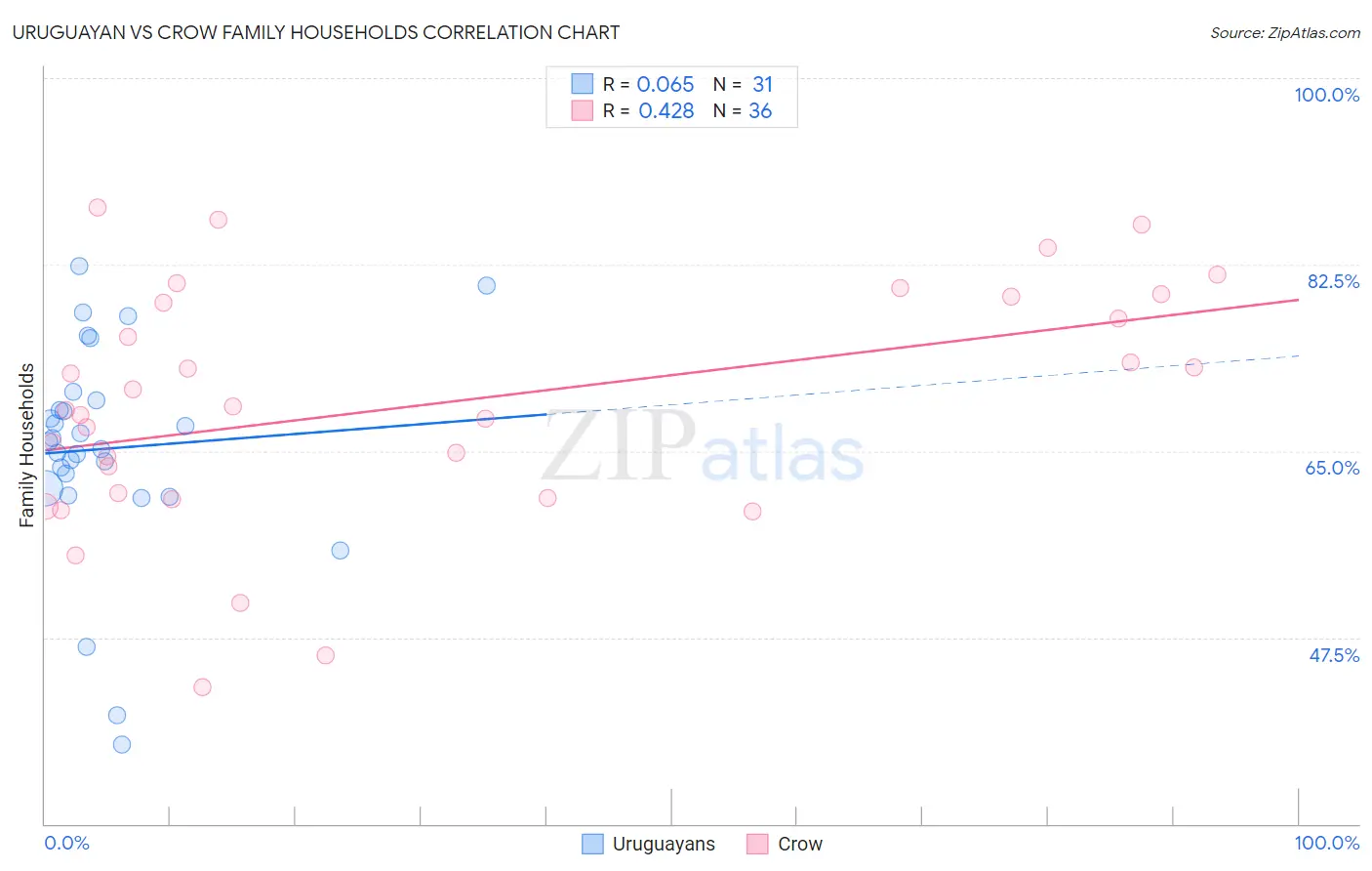 Uruguayan vs Crow Family Households
