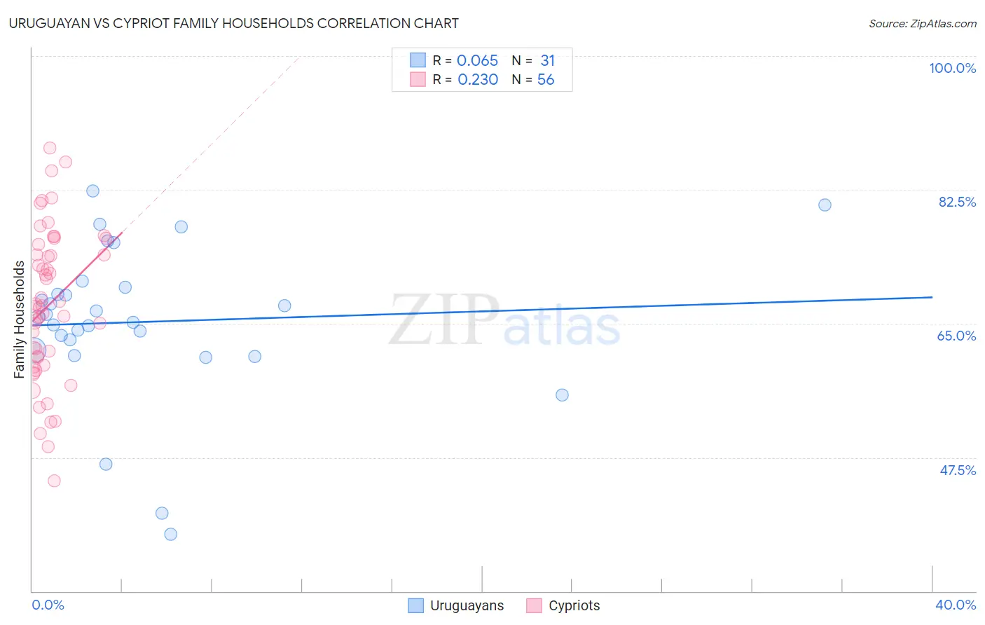 Uruguayan vs Cypriot Family Households