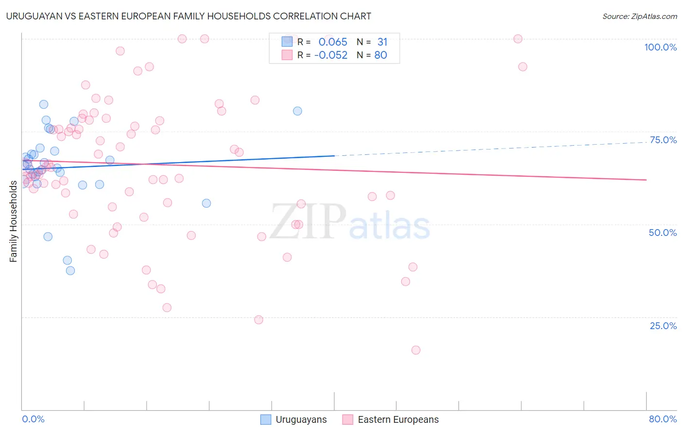 Uruguayan vs Eastern European Family Households