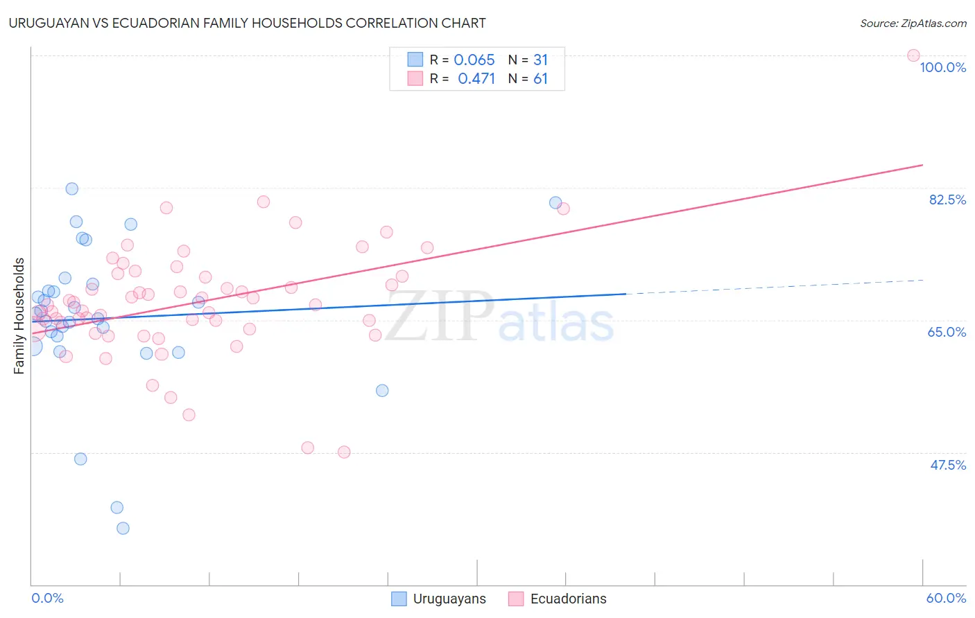 Uruguayan vs Ecuadorian Family Households