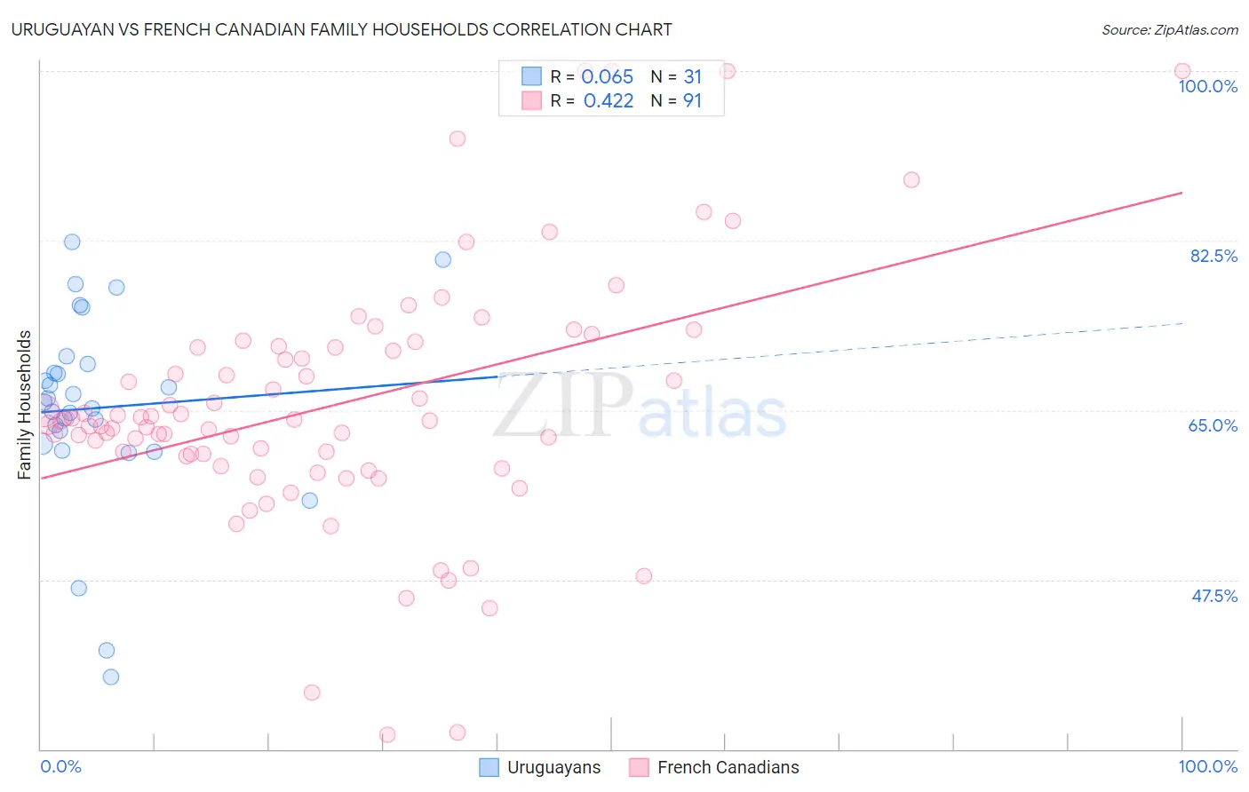 Uruguayan vs French Canadian Family Households