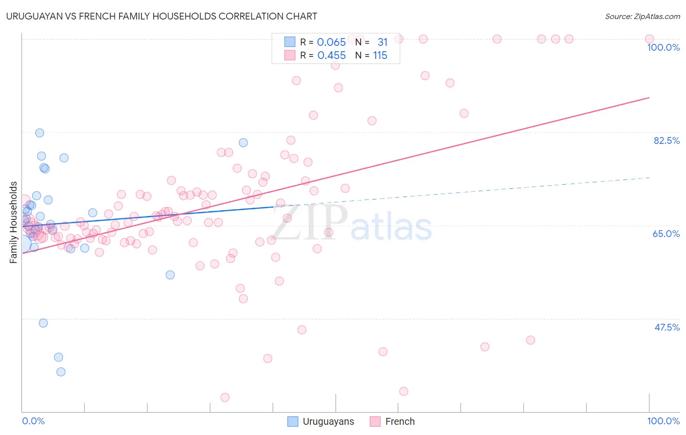 Uruguayan vs French Family Households