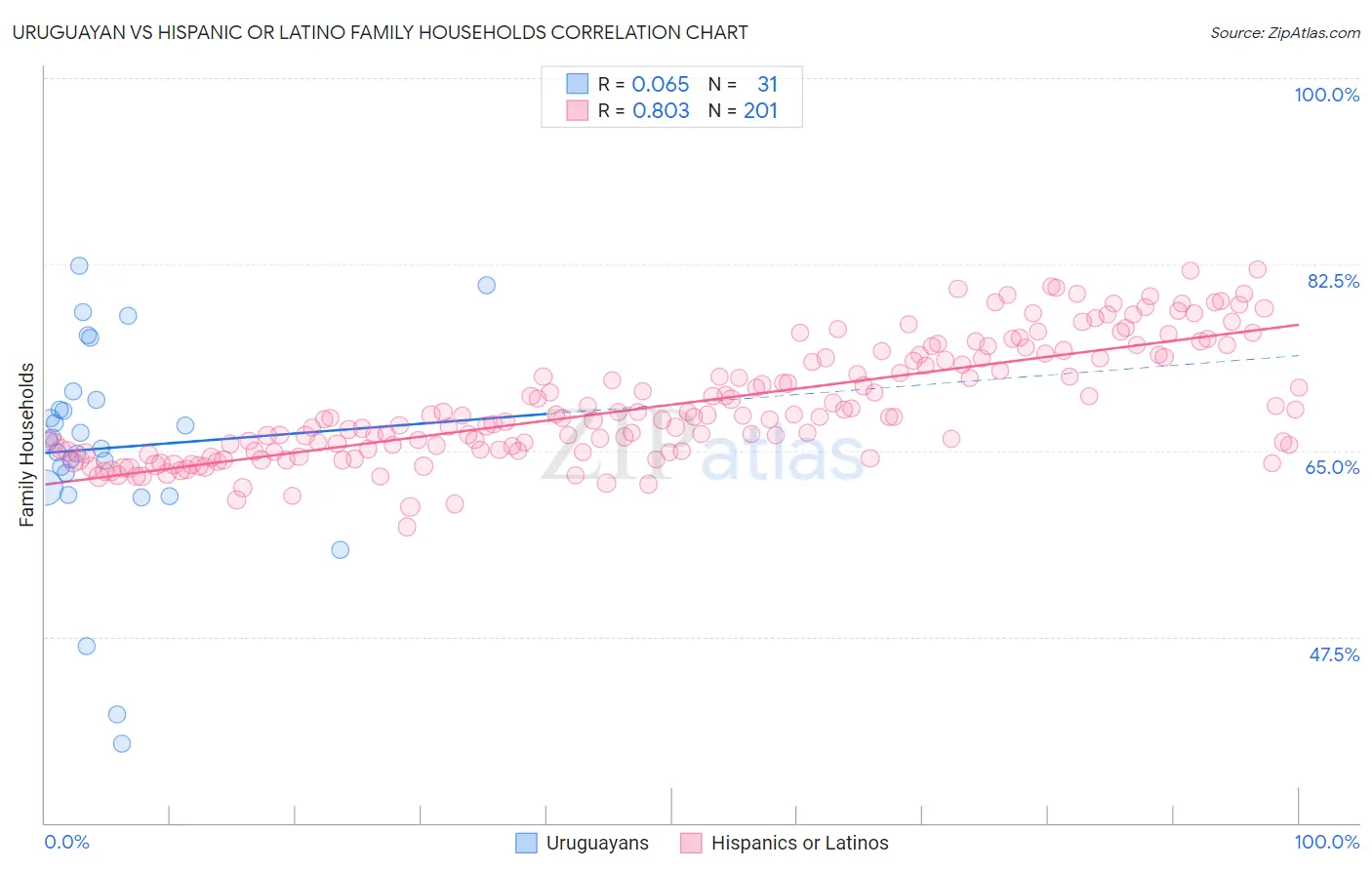 Uruguayan vs Hispanic or Latino Family Households