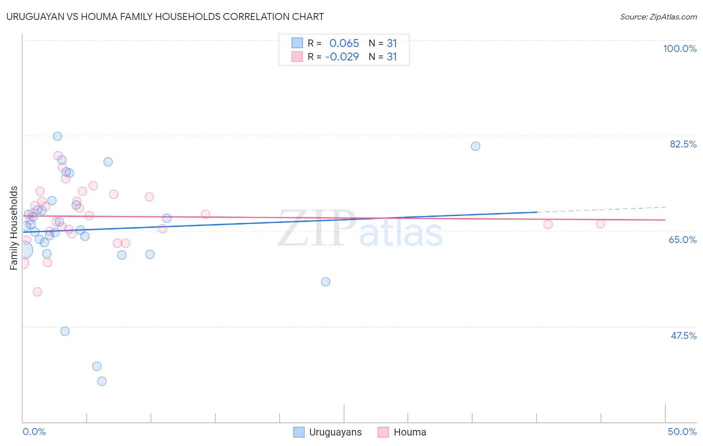 Uruguayan vs Houma Family Households