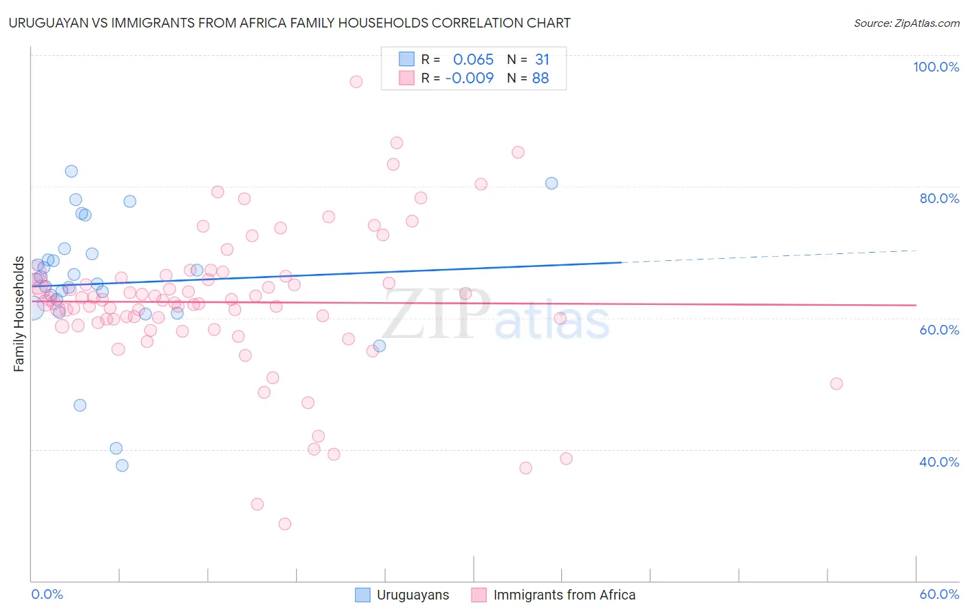 Uruguayan vs Immigrants from Africa Family Households