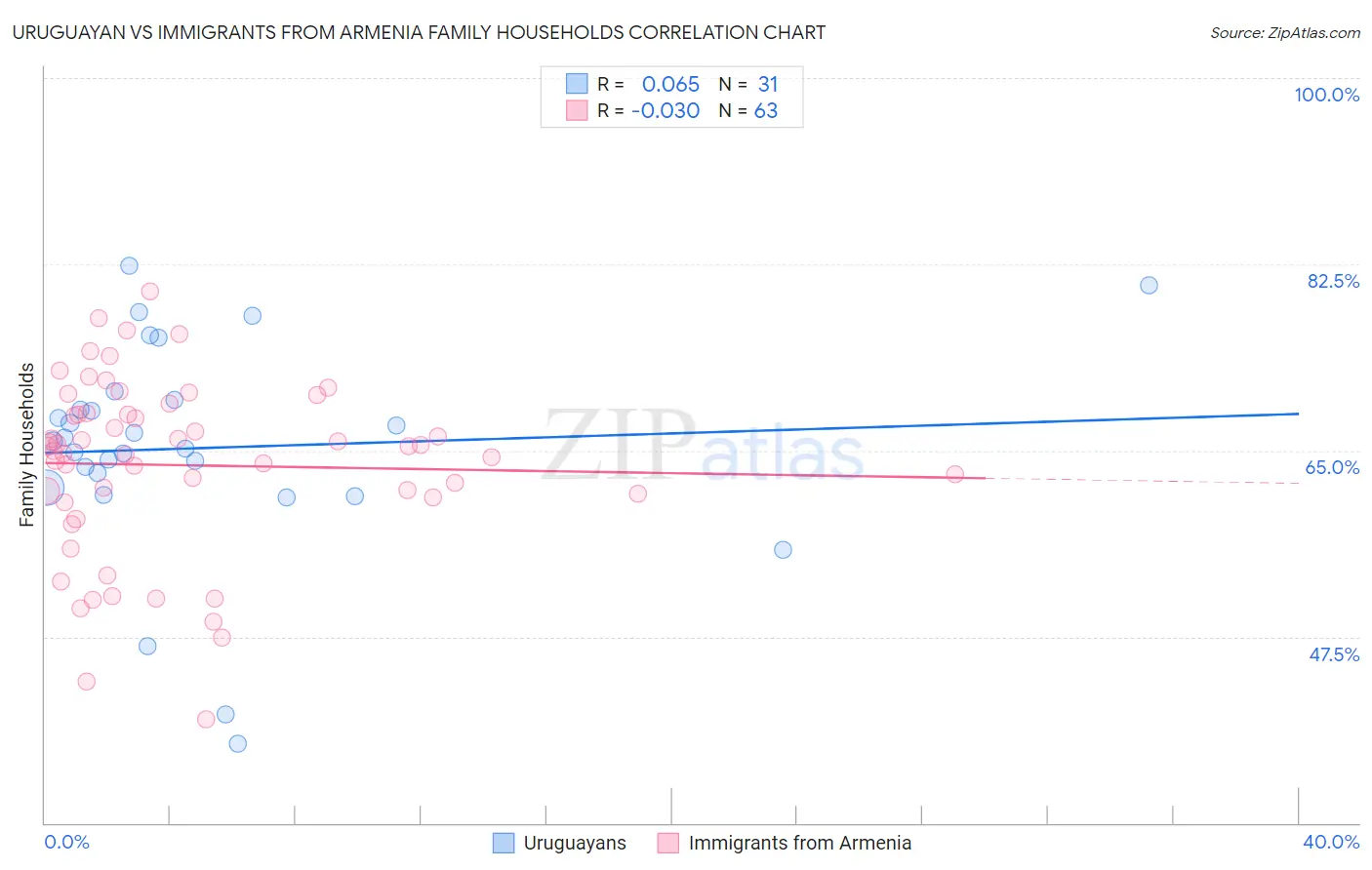 Uruguayan vs Immigrants from Armenia Family Households