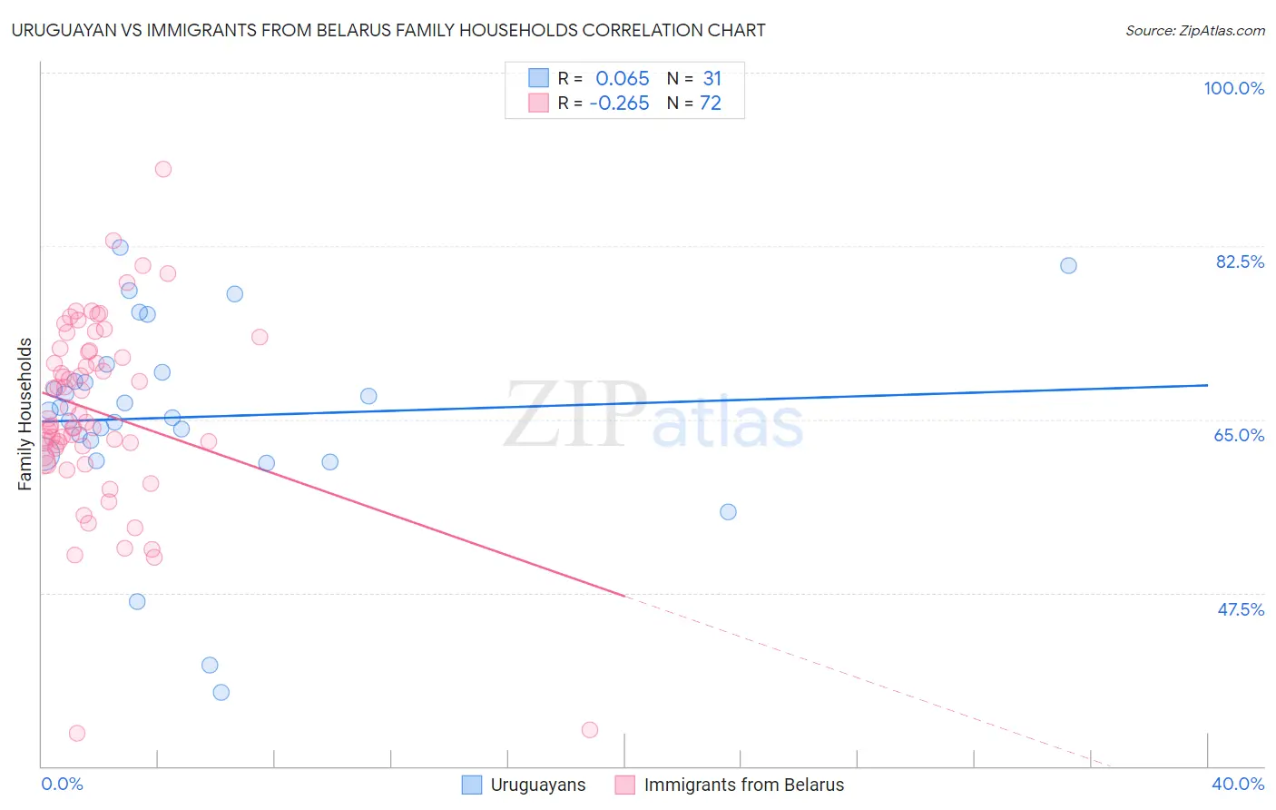 Uruguayan vs Immigrants from Belarus Family Households