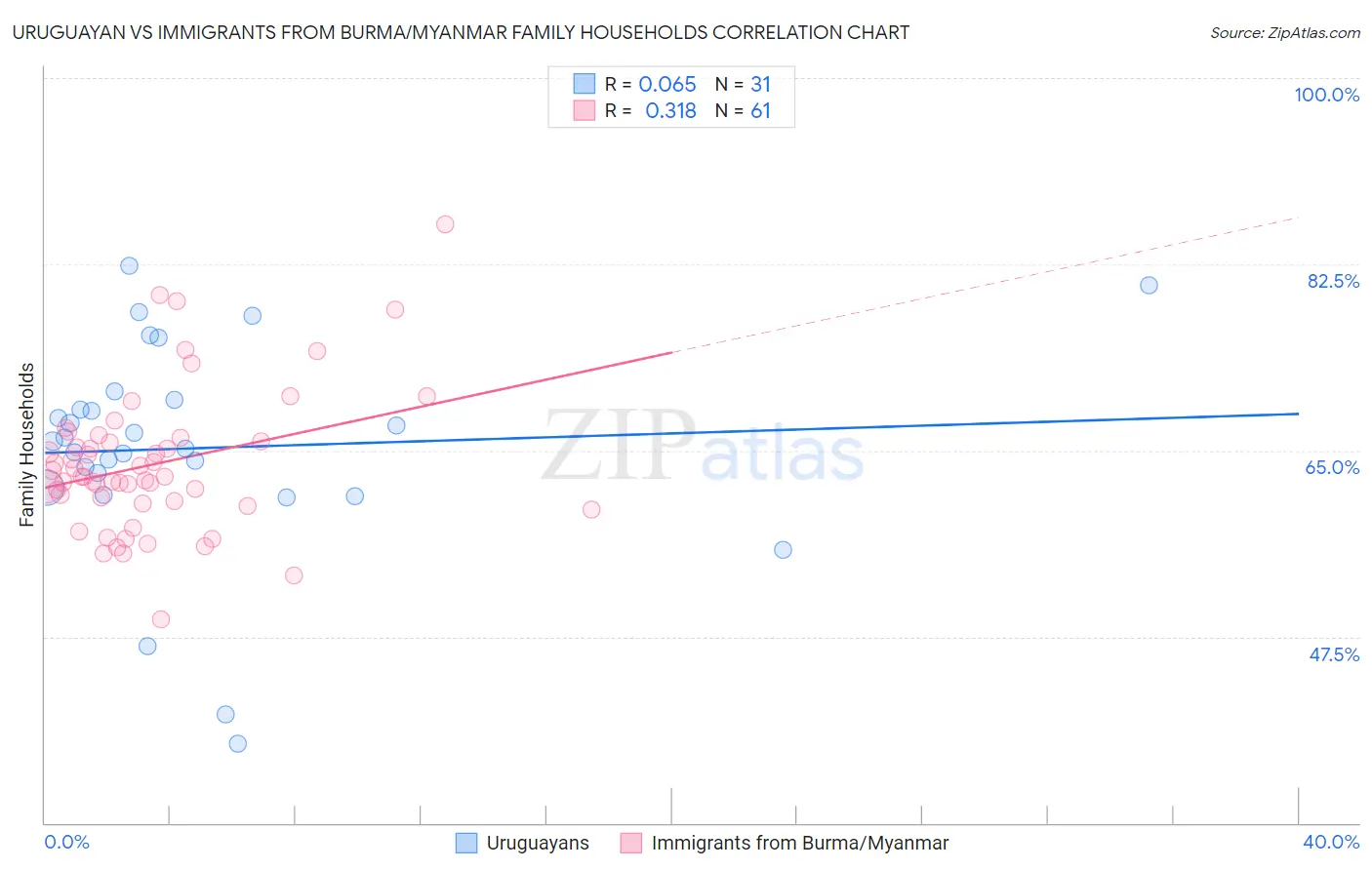 Uruguayan vs Immigrants from Burma/Myanmar Family Households