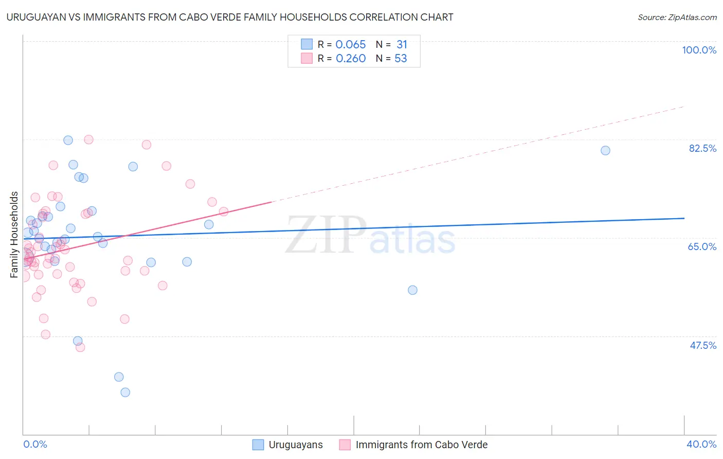 Uruguayan vs Immigrants from Cabo Verde Family Households