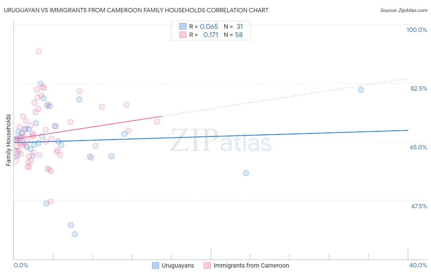 Uruguayan vs Immigrants from Cameroon Family Households