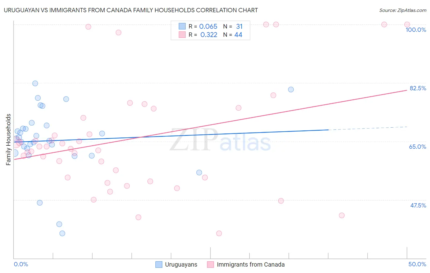 Uruguayan vs Immigrants from Canada Family Households