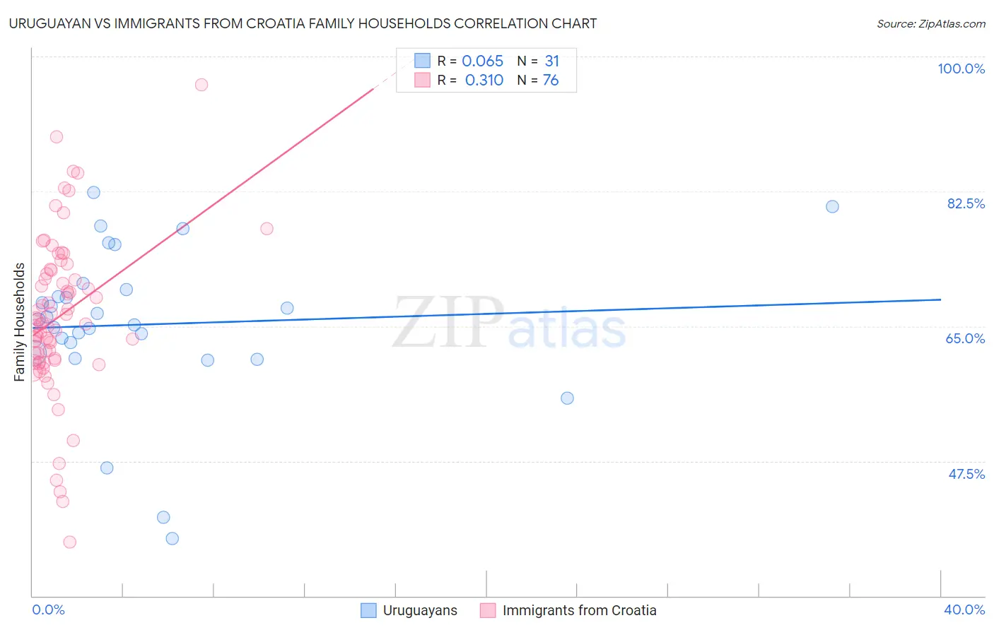 Uruguayan vs Immigrants from Croatia Family Households