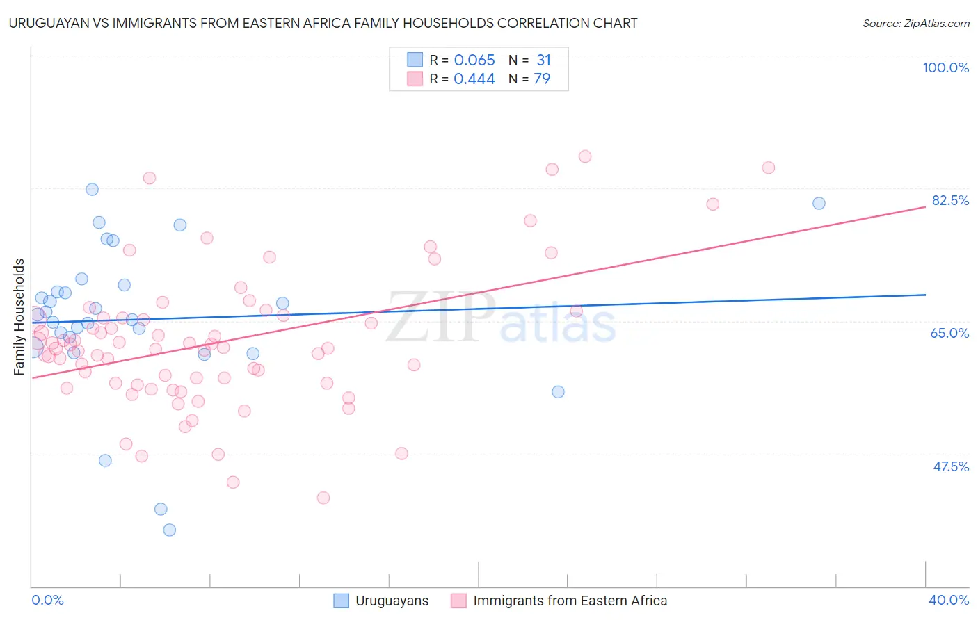 Uruguayan vs Immigrants from Eastern Africa Family Households