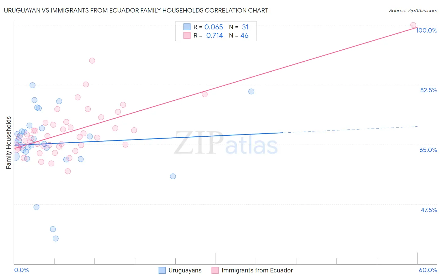 Uruguayan vs Immigrants from Ecuador Family Households
