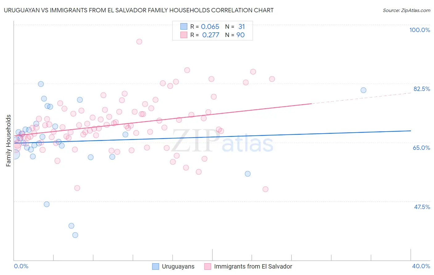 Uruguayan vs Immigrants from El Salvador Family Households