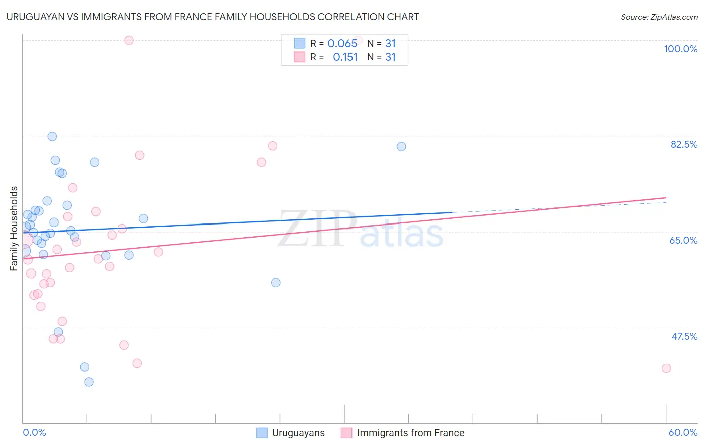 Uruguayan vs Immigrants from France Family Households