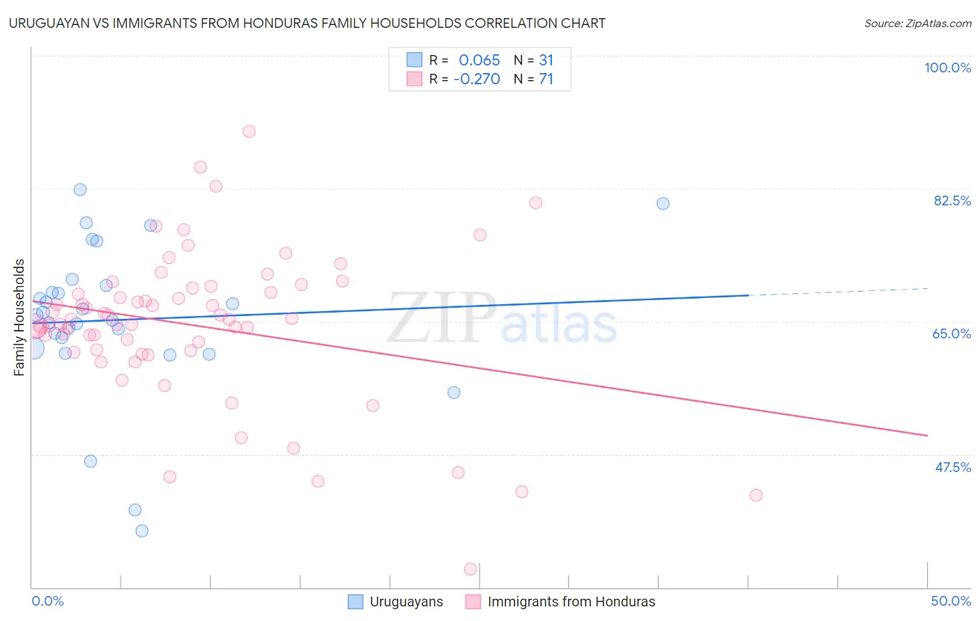 Uruguayan vs Immigrants from Honduras Family Households