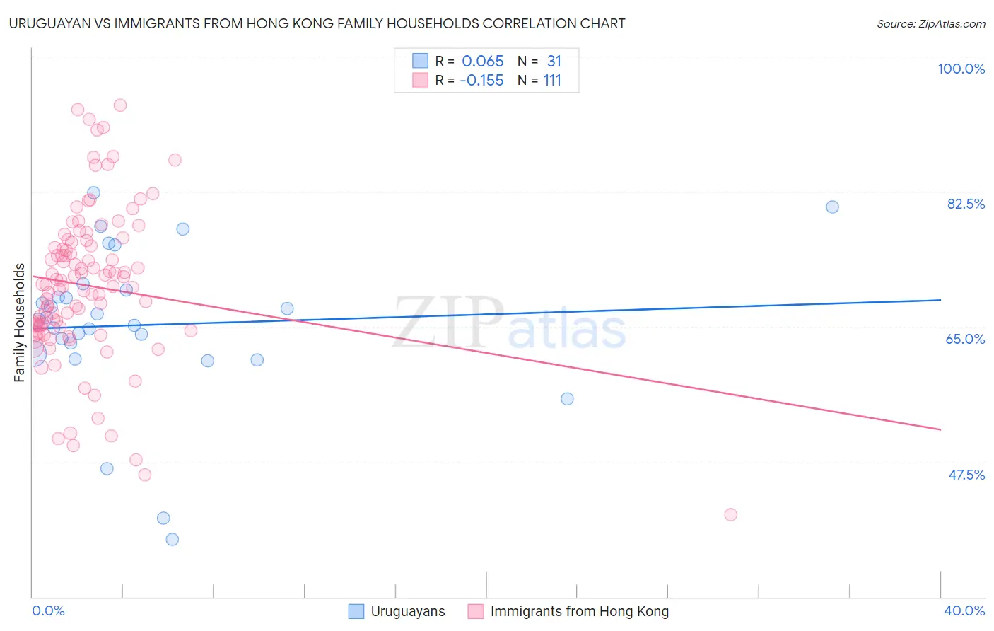 Uruguayan vs Immigrants from Hong Kong Family Households